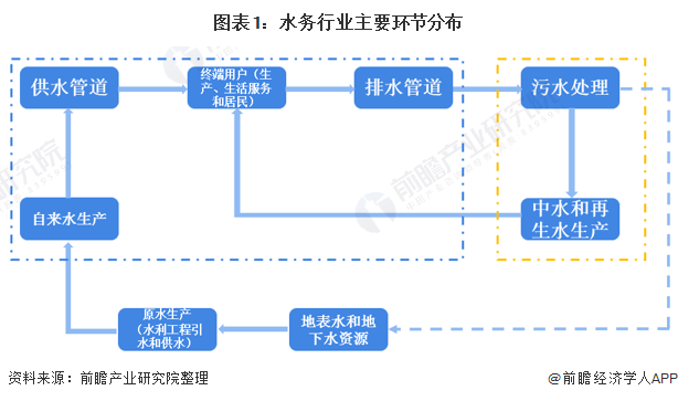 預(yù)見(jiàn)2021：《2021年中國(guó)水務(wù)產(chǎn)業(yè)全景圖譜》(附發(fā)展現(xiàn)狀、競(jìng)爭(zhēng)格局、發(fā)展趨勢(shì)等）